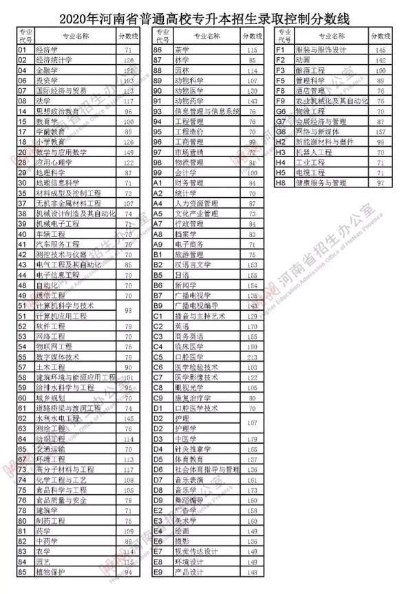 2020河南高考分數線出爐:一本文科556分 理科544分